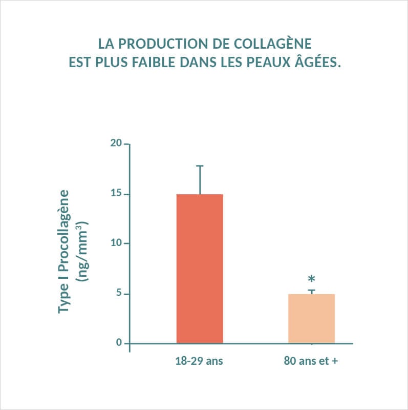 Age-production-collagène