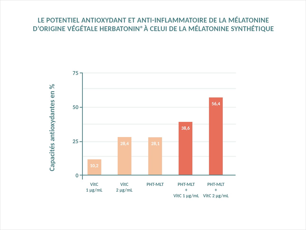 Graphique présentant le potentiel antioxydant et anti-inflammatoire de la mélatonine d'origine végétale herbatonin vis à vis de la mélatonine synthétique