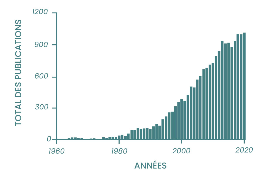 Graphique représentant l'évolution des publications au cours des années sur le sujet du N-acétylcystéine 