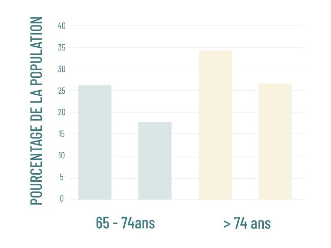 l’augmentation du risque de déficit en vitamine B12 chez les personnes âgées de plus de 65 ans.