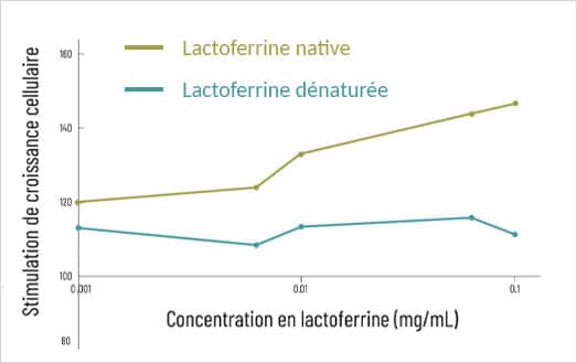 concentration-lactoferrine