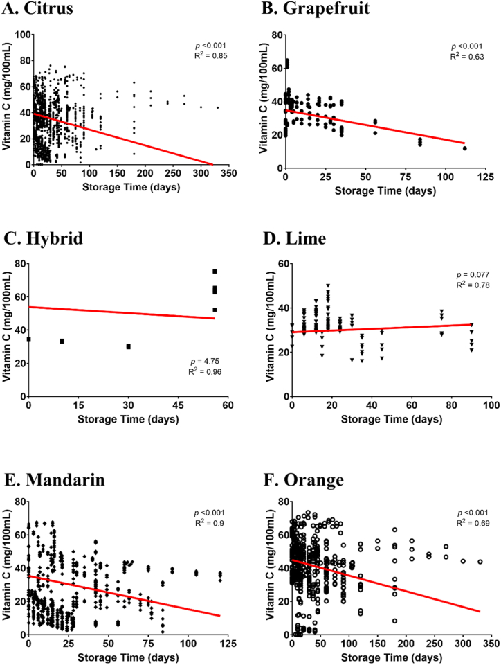 graphique montrant l'évolution de la concentration de vitamine C dans les différents agrumes 