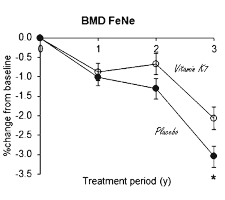 Graphique montrant l'évolution de la densité minérale osseuse au niveau du col du fémur.