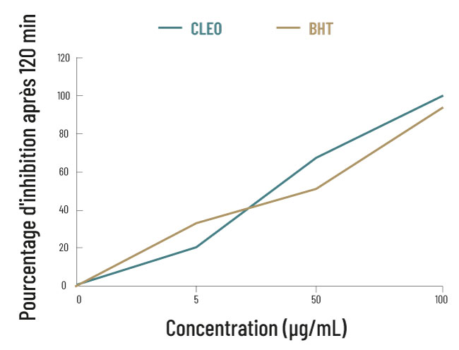 L’huile essentielle de citron possède une efficacité comparable au BHT, un conservateur chimique, pour contrer l’oxydation des lipides