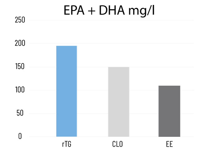 La biodisponibilité des triglycérides réestérifiés (rTG) est supérieure à celle de l’huile de foie de morue (CLO) et des esters éthyliques (EE).