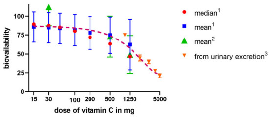 gaphique de la relation entre la dose de vitamine C et la biodisponibilité
