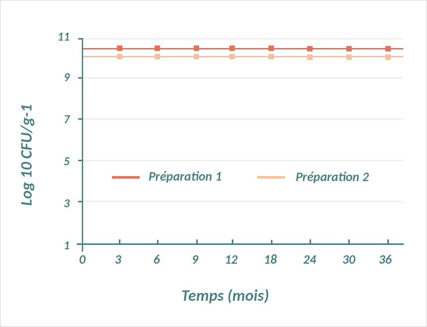 Schéma présentant la viabilité de deux préparations de B. coagulans MTCC conservées à 25°C ne s' altérant pas au fils des mois.