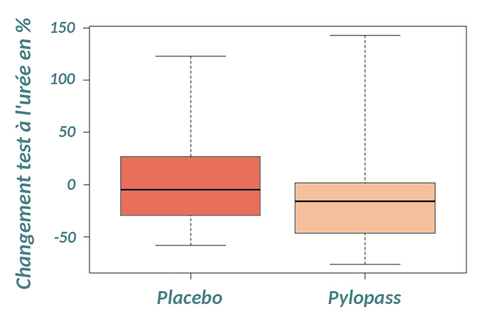 Pylopass™ réduit le niveau d’infection à H. pylori évalué par le test respiratoire à l’urée marquée.